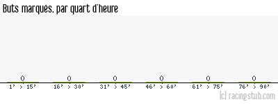 Buts marqués par quart d'heure, par Reims (f) - 2024/2025 - Première Ligue