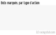 Buts marqués par type d'action, par Guingamp (f) - 2024/2025 - Première Ligue