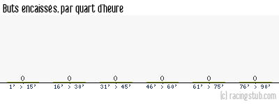 Buts encaissés par quart d'heure, par St-Etienne (f) - 2024/2025 - Première Ligue